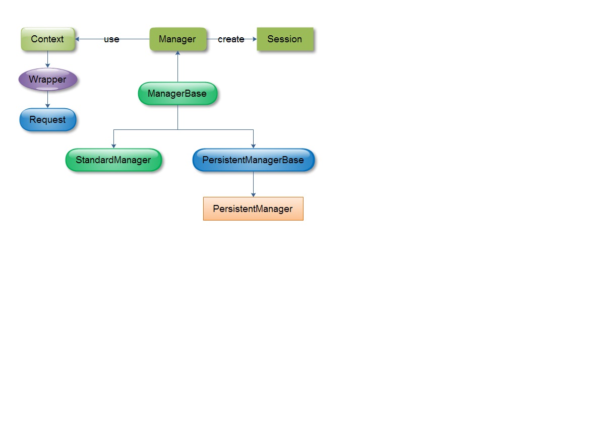 Tomcat构架学习札记