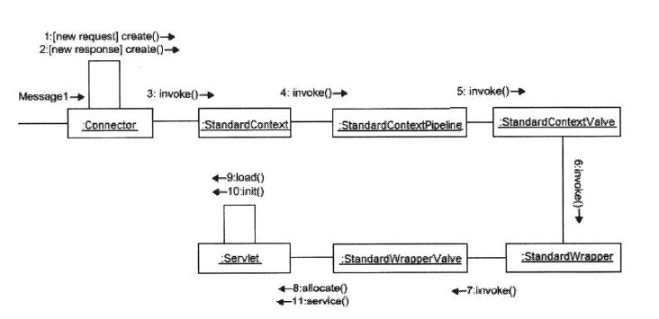 Tomcat构架学习札记