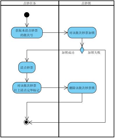 利用spring阻截完成批量任务锁