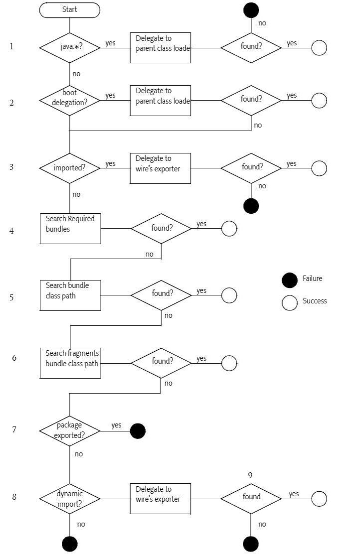 Equinox加载Bundle Class的兑现