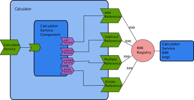 TUSCANY SCA JAVA (4) 引用RMI服务