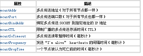 (转)Tomcat5集群中的SESSION复制(一)