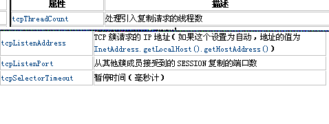 (转)Tomcat5集群中的SESSION复制(一)