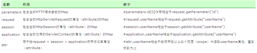 Struts 二中的表达式语言:OGNL