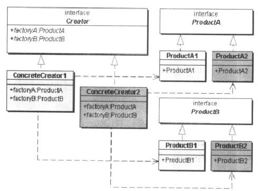 一 抽象工厂(Abstract Factory)模式