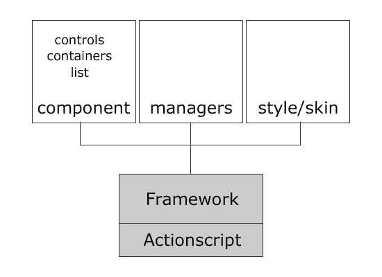 浅谈怎么学习Flex