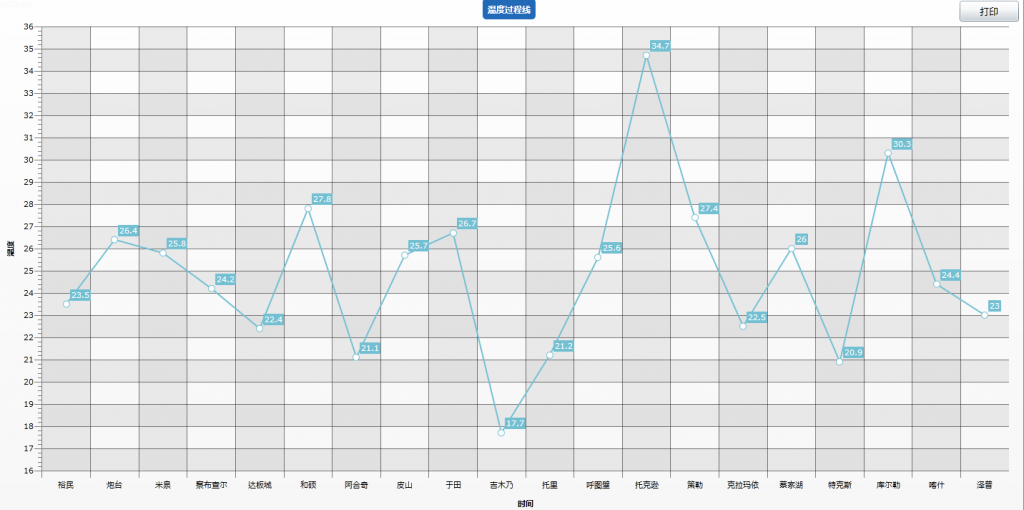 Telerik Silverlight 之Charting控件的施用