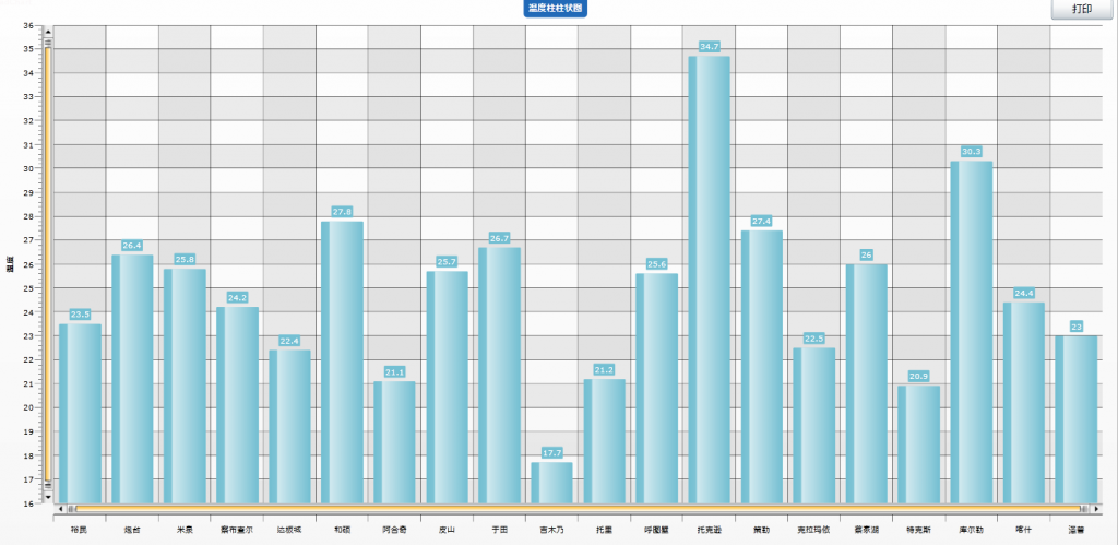 Telerik Silverlight 之Charting控件的施用