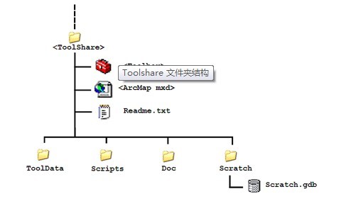 ArcGIS API for Silverlight 调用GP服务预备-GP模型建立、发布、测试