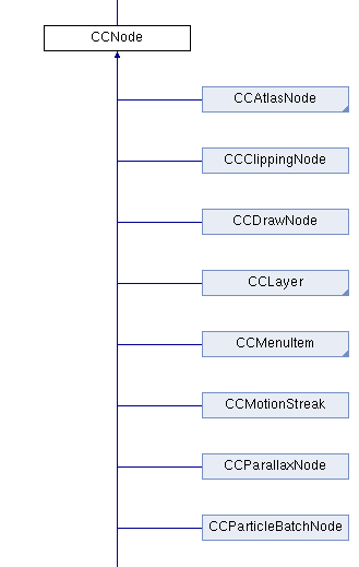 cocos2d-x游戏开发(9)重要的基类CCNode