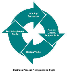 Business Process Reengineering Cycle