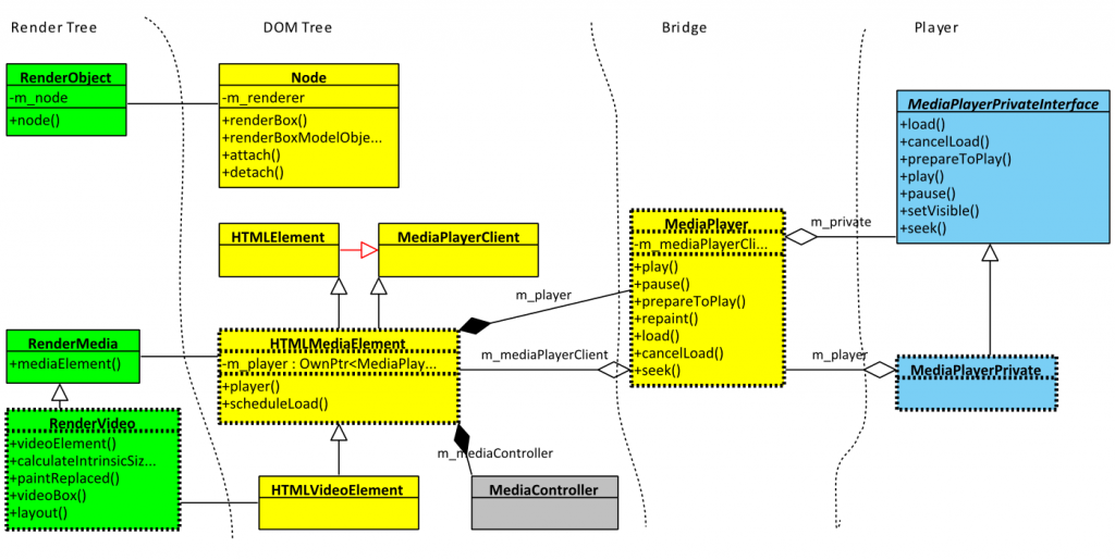 Webkit��HTML5 Video�Ķ��ַ��� (һ) - �����ṹ��HTMLMediaElement & MediaPlayer