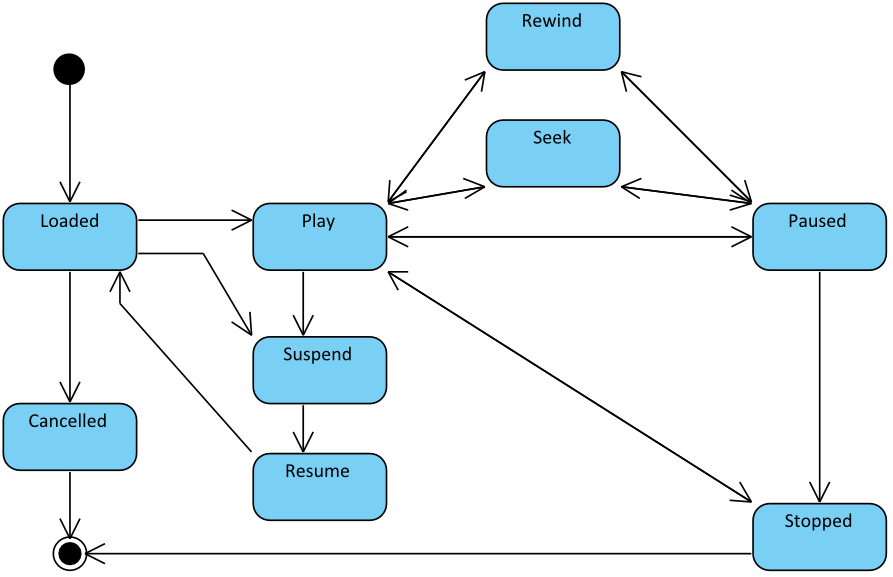 Webkit��HTML5 Video�Ķ��ַ��� (һ) - �����ṹ��HTMLMediaElement & MediaPlayer