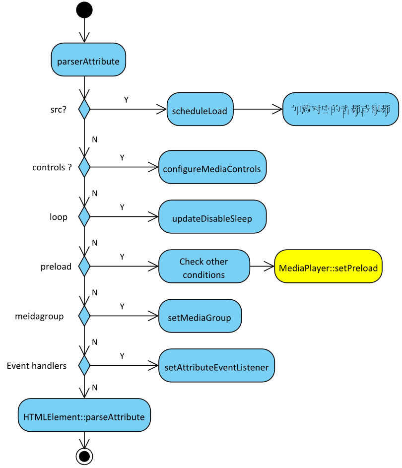 Webkit��HTML5 Video�Ķ��ַ��� (һ) - �����ṹ��HTMLMediaElement & MediaPlayer