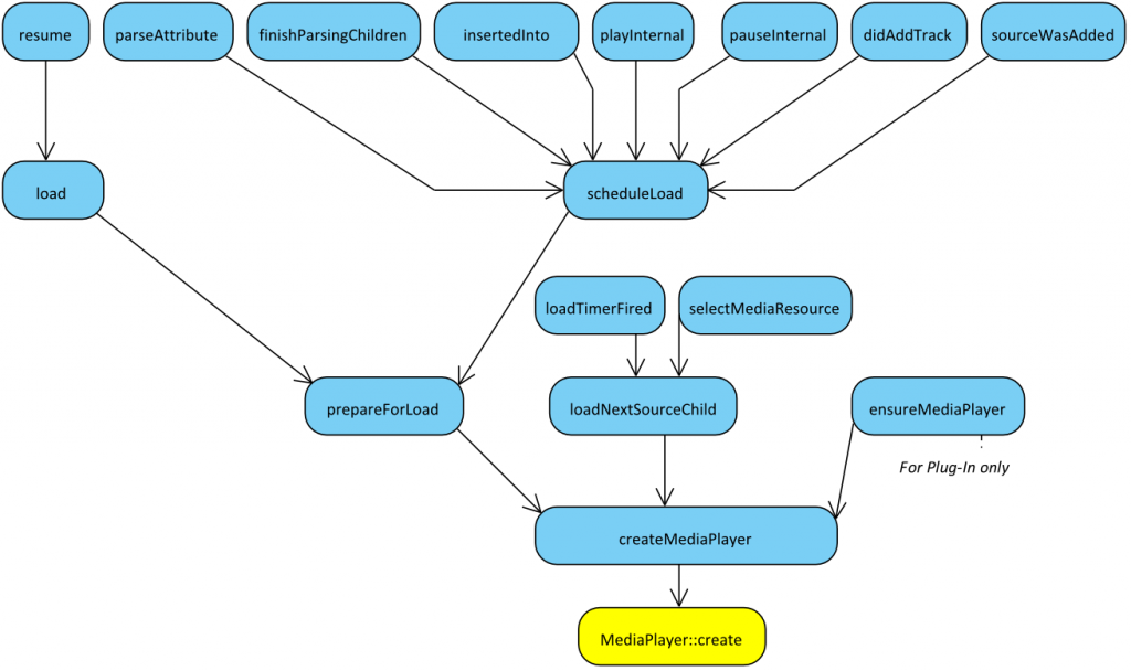 Webkit��HTML5 Video�Ķ��ַ��� (һ) - �����ṹ��HTMLMediaElement & MediaPlayer