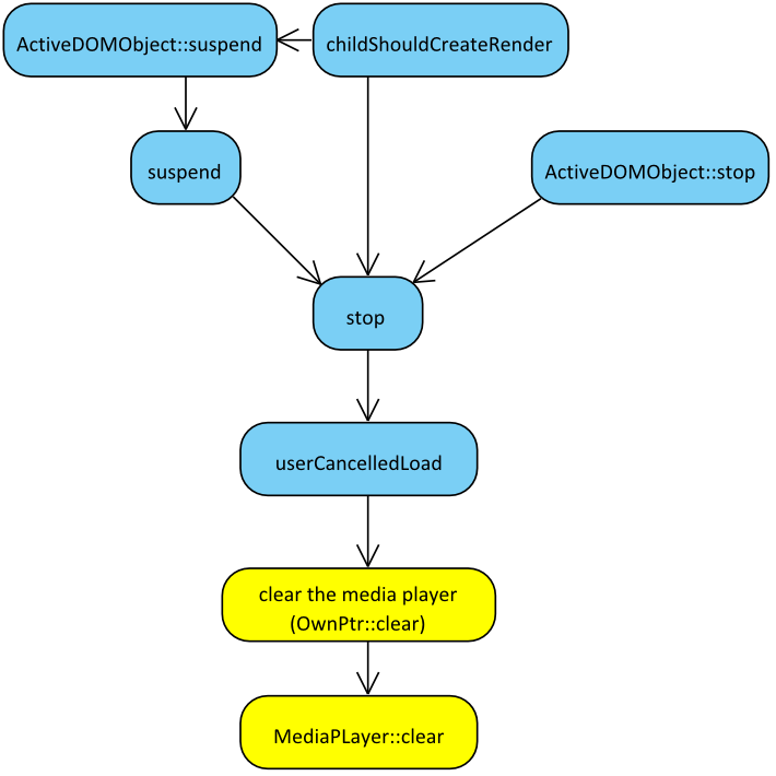 Webkit��HTML5 Video�Ķ��ַ��� (һ) - �����ṹ��HTMLMediaElement & MediaPlayer