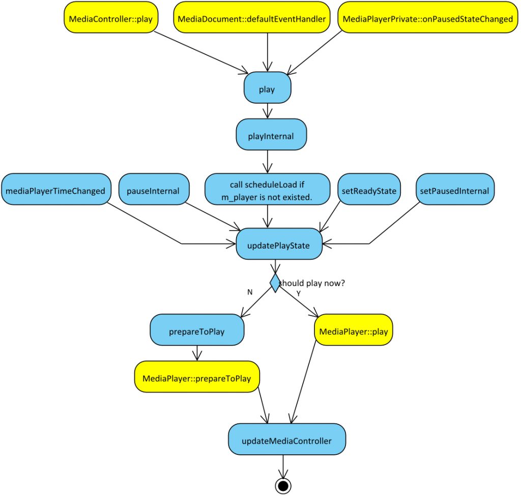Webkit��HTML5 Video�Ķ��ַ��� (һ) - �����ṹ��HTMLMediaElement & MediaPlayer