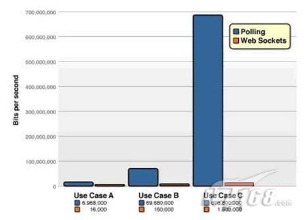 HTML �� Web Socket��Webͨ�Ÿ�����Ļ
