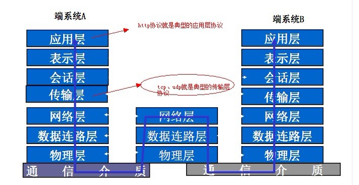 httpЭ���ǵ���