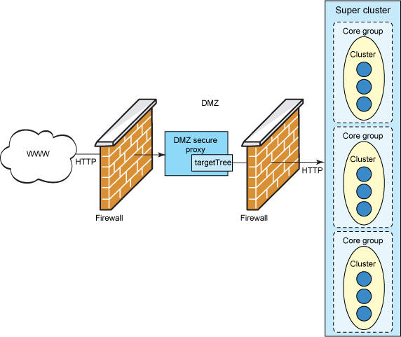 ������Ⱥ����������� �� ����: ʹ�� WebSphere DMZ Secure Proxy Server��ODR �� WebSphere eXtreme Sc