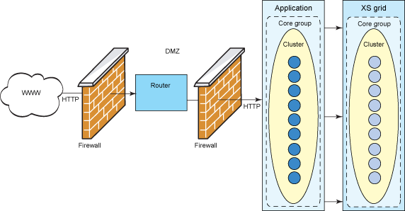 ������Ⱥ����������� �� ����: ʹ�� WebSphere DMZ Secure Proxy Server��ODR �� WebSphere eXtreme Sc