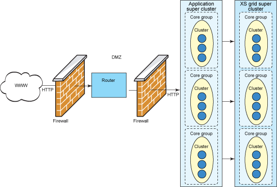 ������Ⱥ����������� �� ����: ʹ�� WebSphere DMZ Secure Proxy Server��ODR �� WebSphere eXtreme Sc