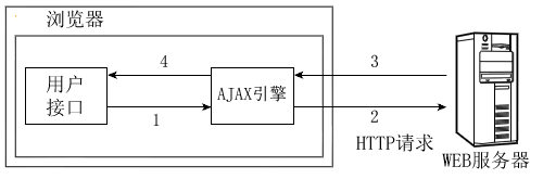 ����AJAXԭ��