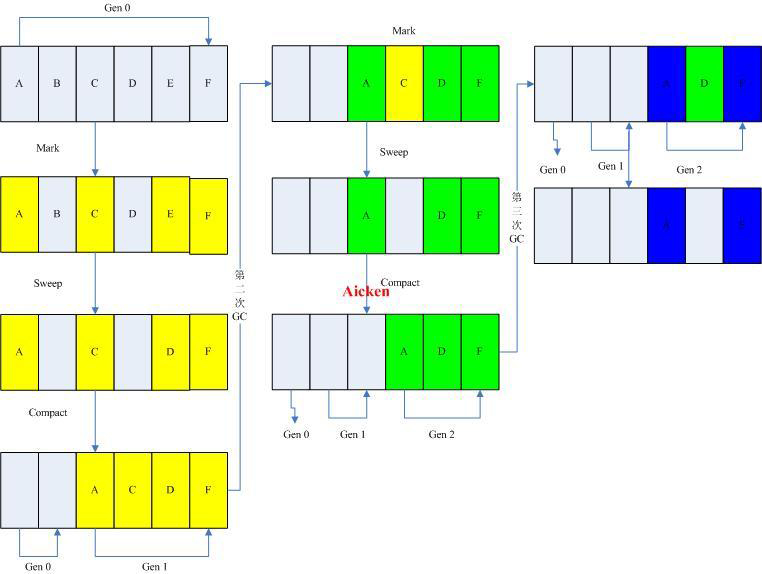 GC��JS�ڴ洢��й¶