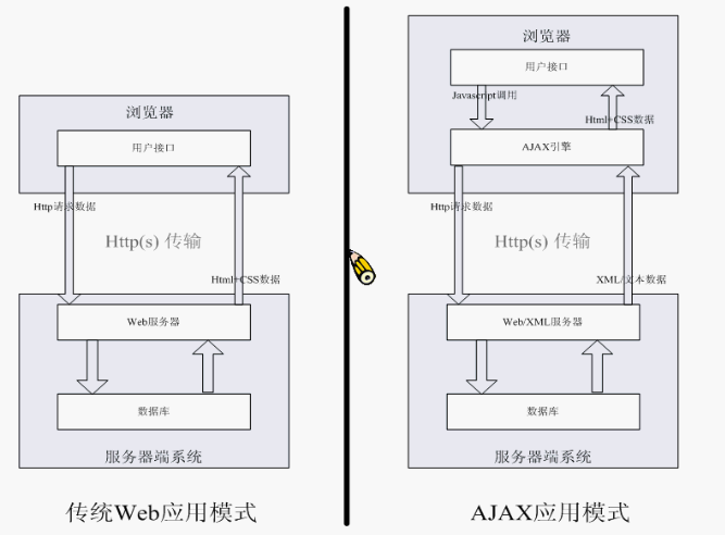 AJAX��ѧ��ѧϰϵ��1�� �ϼ�����˼��