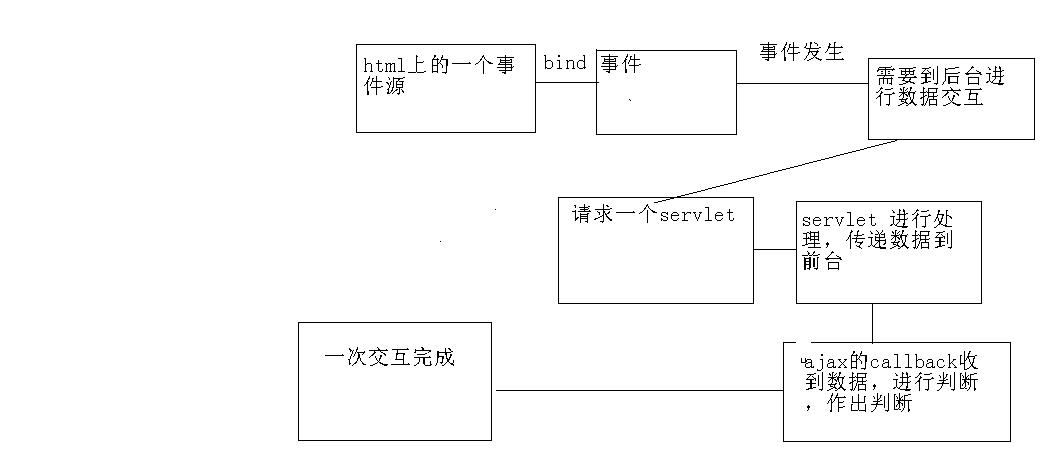 ��Ajax�Ĺ���