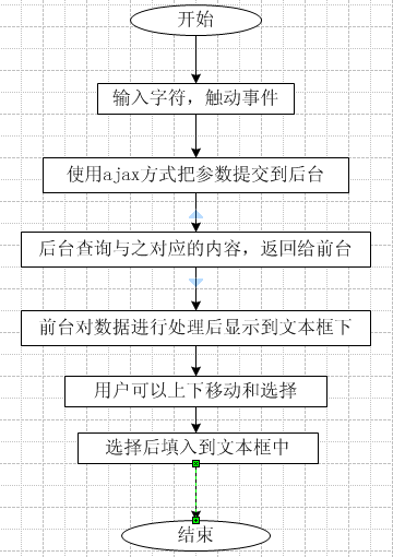 ajax java �����Զ���ɹ���