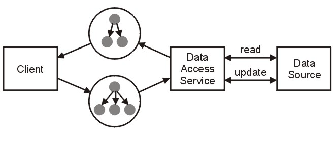 ����JSR 235 SDO ����