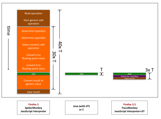 ���Firefox 3.5����JavaScript������-TraceMonkey
