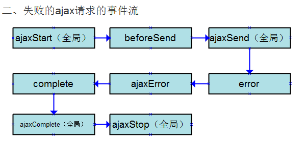 jquery��ajaxȫ���¼���⡪������jquery