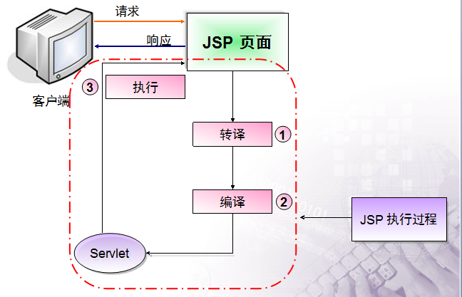 JSPԭ�����ǣ�һ��