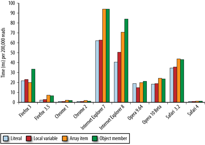 JavaScript ���ݷ���(ͨ����High Performance Javascript �ڶ���)