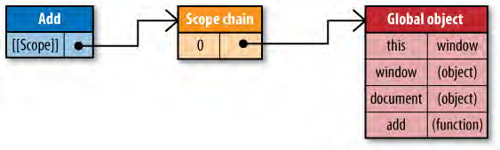 JavaScript ���ݷ���(ͨ����High Performance Javascript �ڶ���)