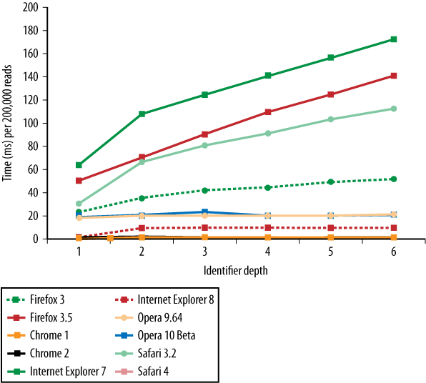JavaScript ���ݷ���(ͨ����High Performance Javascript �ڶ���)
