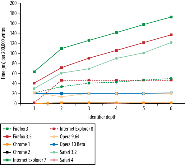 JavaScript ���ݷ���(ͨ����High Performance Javascript �ڶ���)