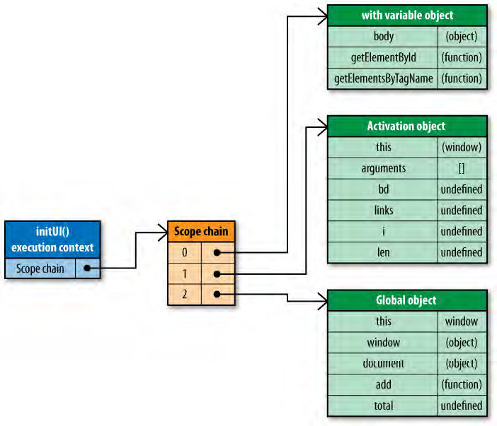 JavaScript ���ݷ���(ͨ����High Performance Javascript �ڶ���)