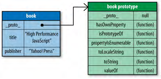 JavaScript ���ݷ���(ͨ����High Performance Javascript �ڶ���)