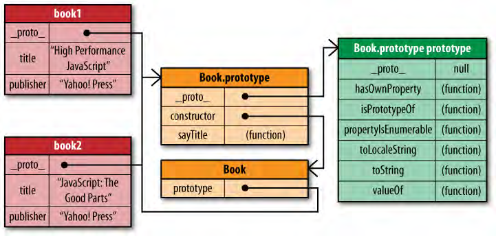 JavaScript ���ݷ���(ͨ����High Performance Javascript �ڶ���)