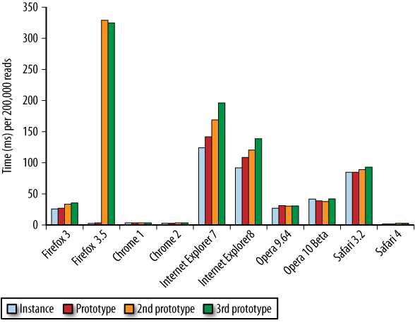 JavaScript ���ݷ���(ͨ����High Performance Javascript �ڶ���)