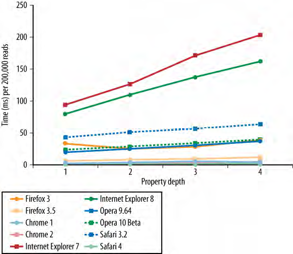JavaScript ���ݷ���(ͨ����High Performance Javascript �ڶ���)
