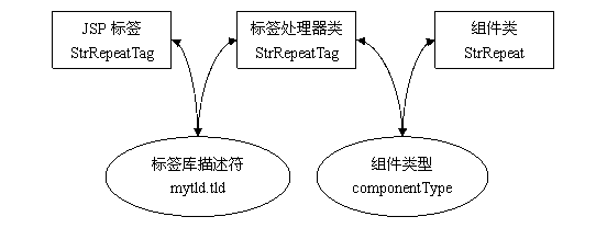 ��׫JSF�û��Զ���UI�����֮�壩