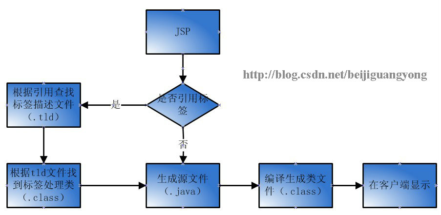 JSTLѧϰ(2)�Զ����ǩ��