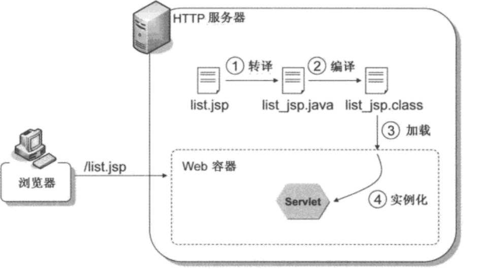 jsp&servletʼǡ֮