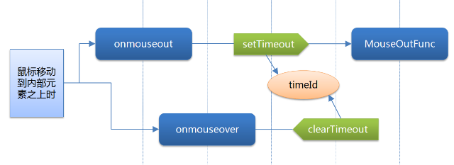 [ת]IE6jsonmouseoveronmouseout¼˸취