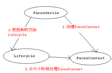 JSF��������