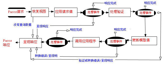 JSF��������